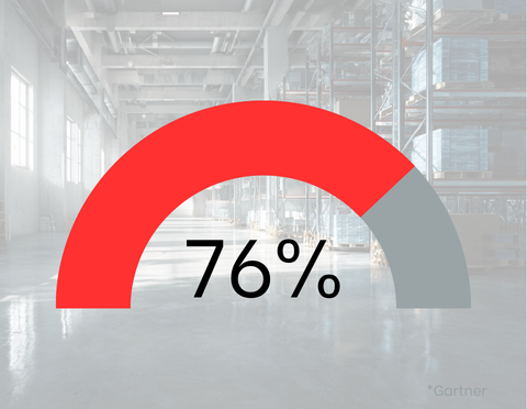 Graphic indicating the 76% rate of unsuccessful WMS implementations.